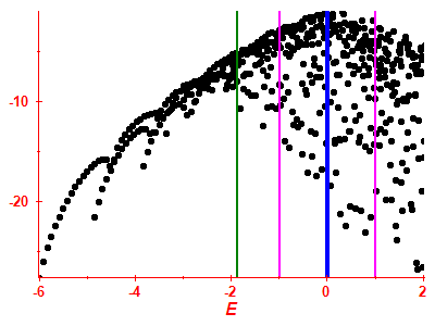 Strength function log